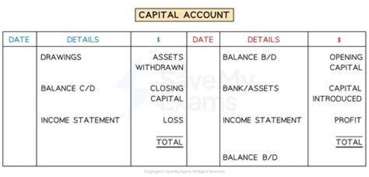 What account is closed directly to the capital account?