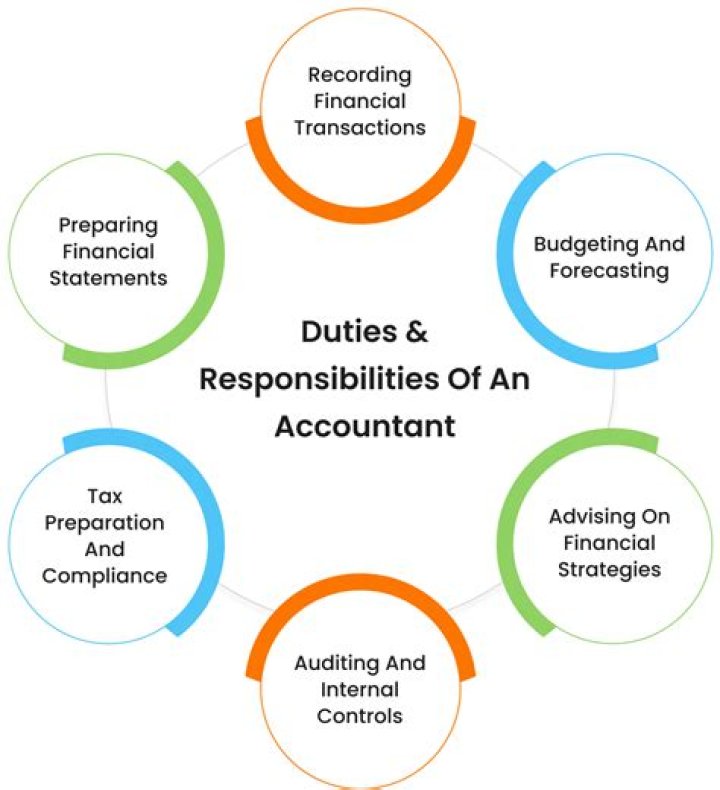 What accounting duties should be separated?