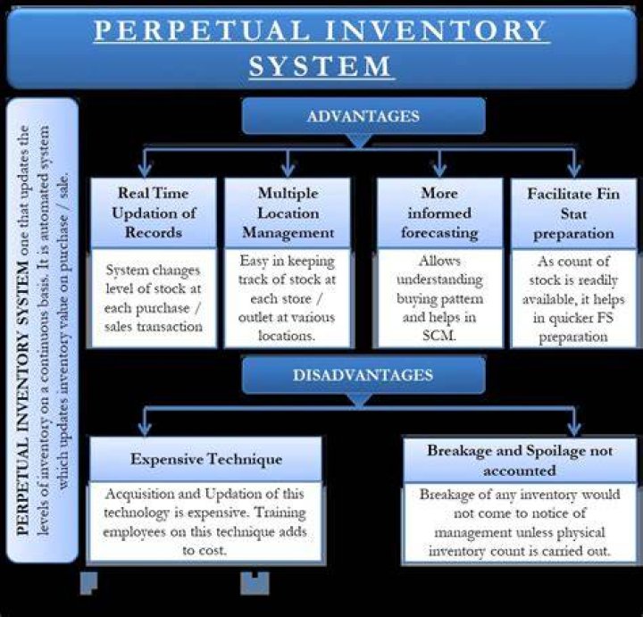 What accounts are affected in perpetual inventory system?