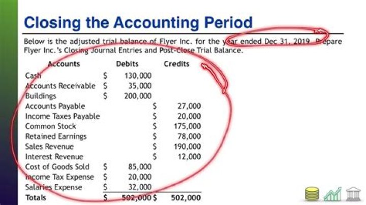 What accounts are not closed at the end of the accounting period?