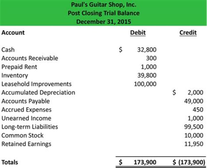 What accounts go on the Post-Closing trial balance?