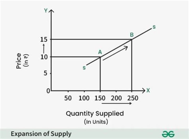 What affects quantity supplied?