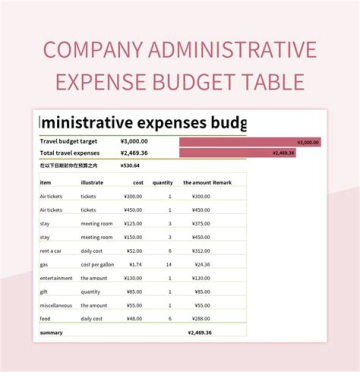 What appears on a selling and administrative expense budget?