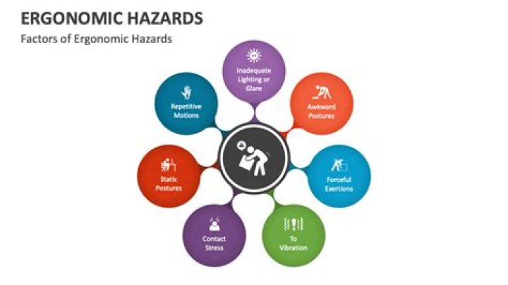 What are 3 ergonomic hazards?