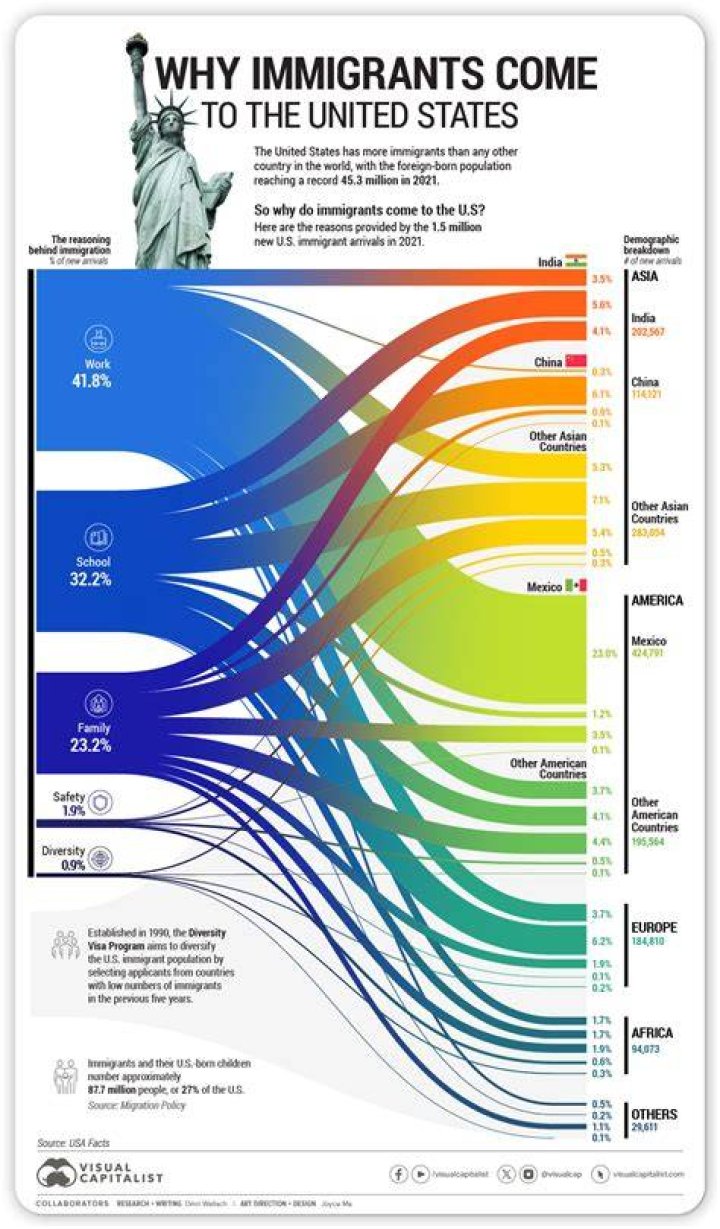 What are 3 reasons why immigrants come to the United States?