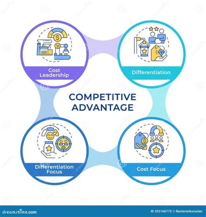 What are 4 advantages of competition?