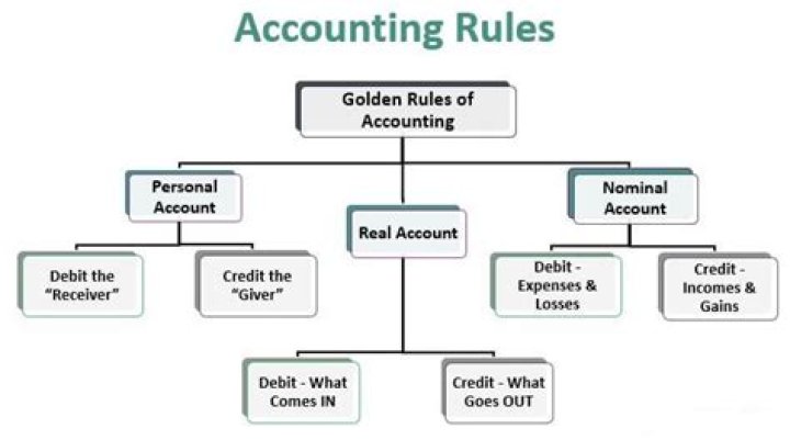 What are accounting rules and regulations?
