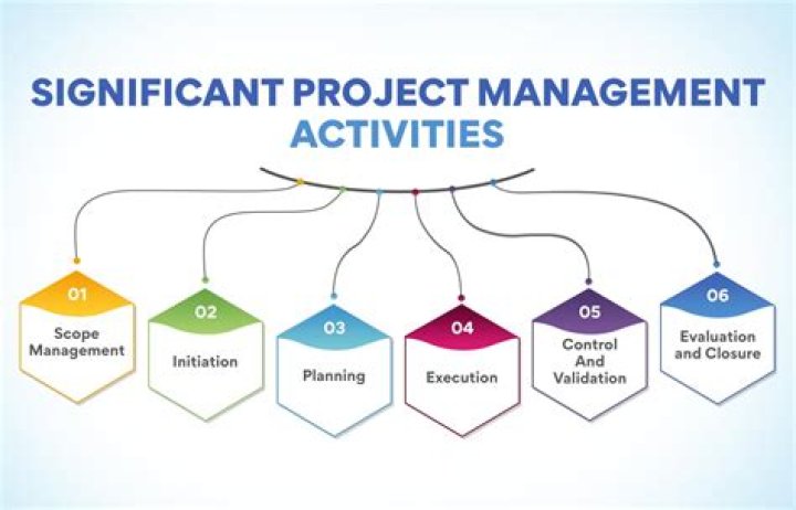 What are activities in project planning?