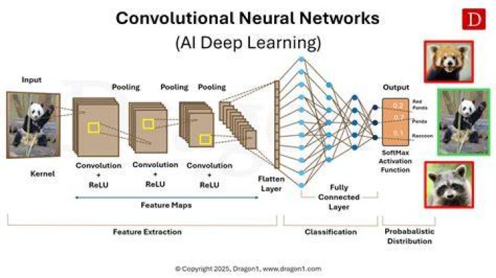 What are advantages of neural network?