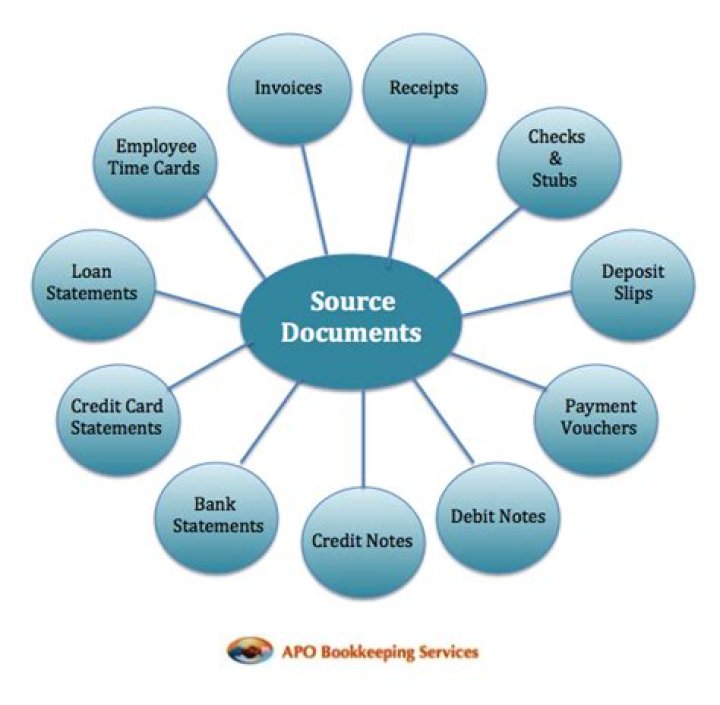 What are all the source documents in accounting?