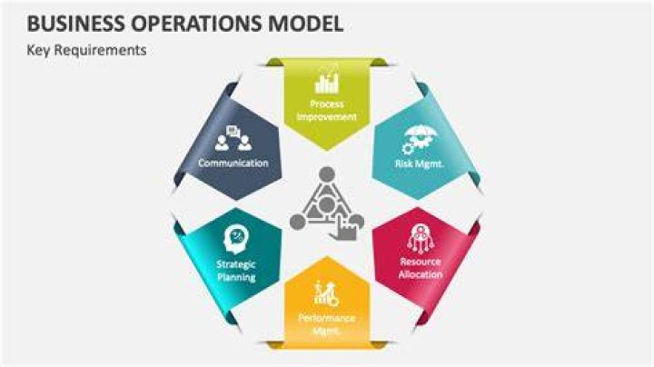 What are business operations examples?