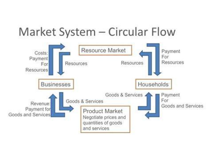 What are businesses in the resource market?