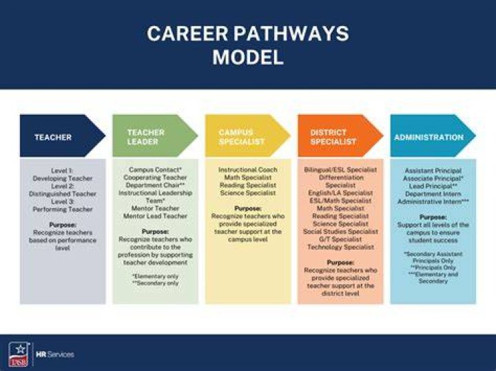 What are career pathways in the career clusters?