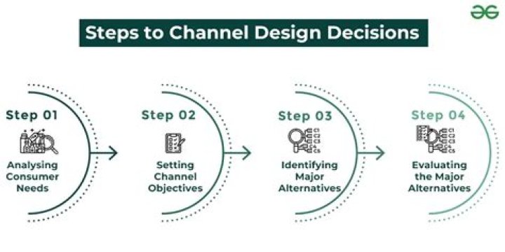 What are channel management decisions?