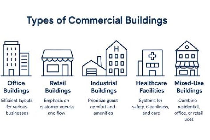 What are commercial services?