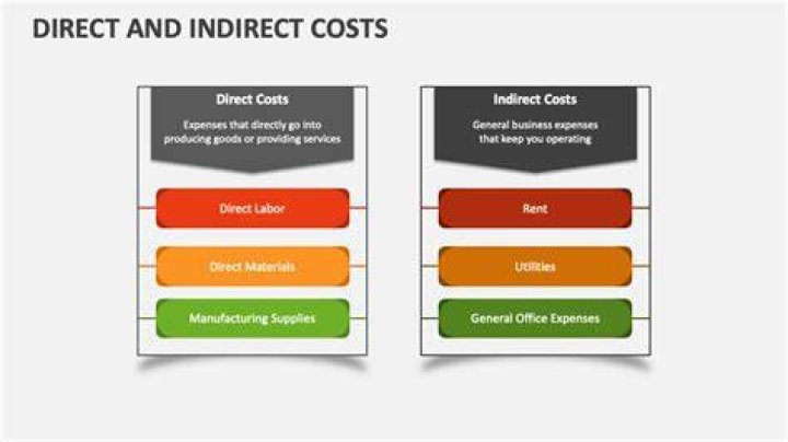 What are direct and indirect costs?