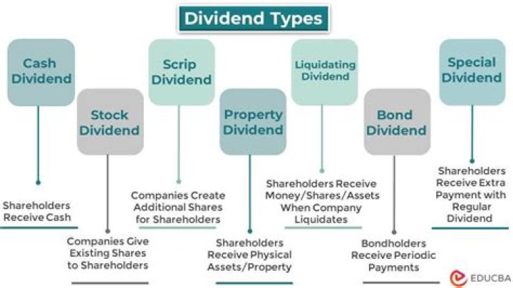 What are dividends A?