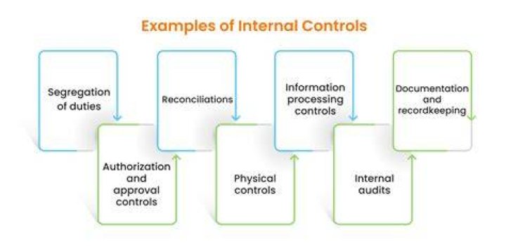 What are examples of internal safeguards?