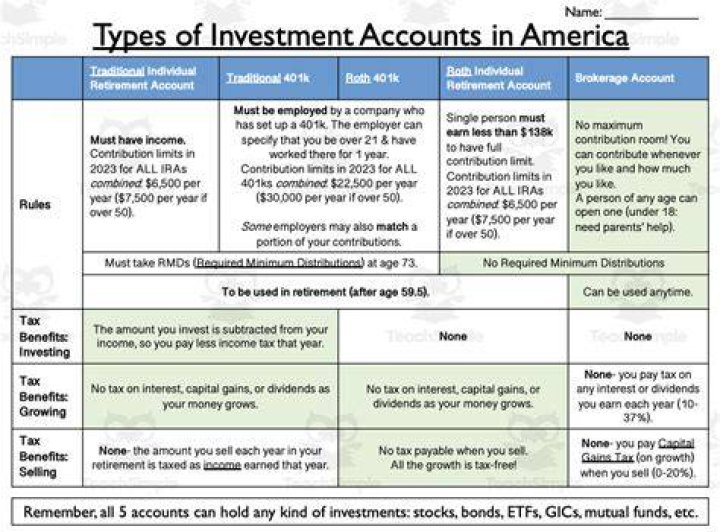 What are examples of investment accounts?