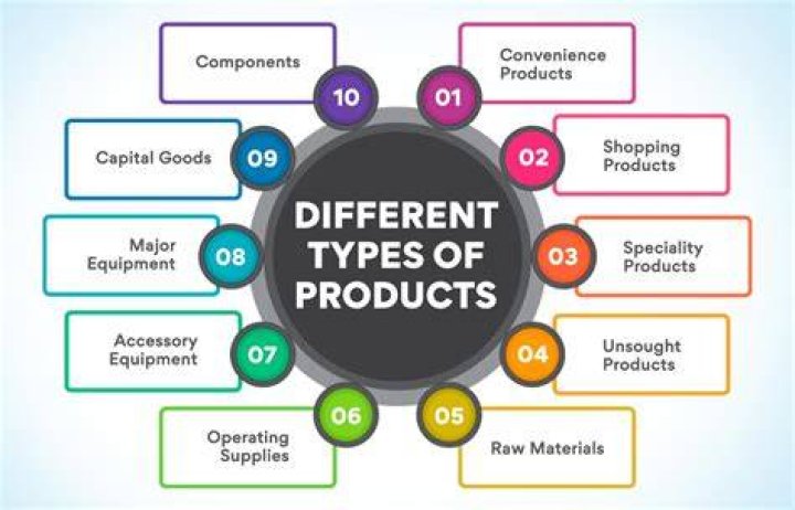 What are examples of products and services?
