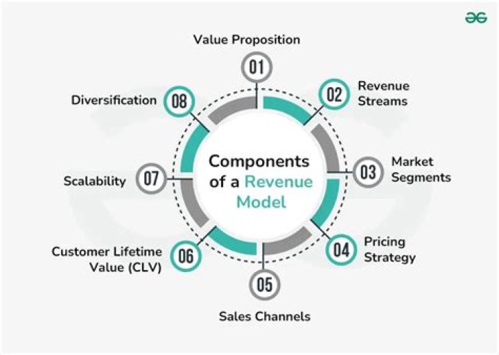 What are examples of revenue models?