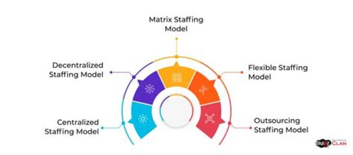 What are examples of staffing models?
