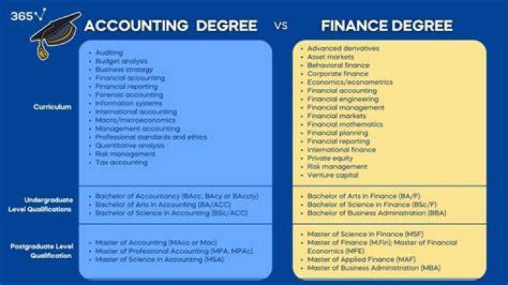 What are financial accounting courses?