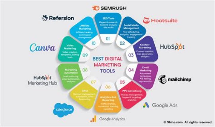 What are free digital marketing tools?