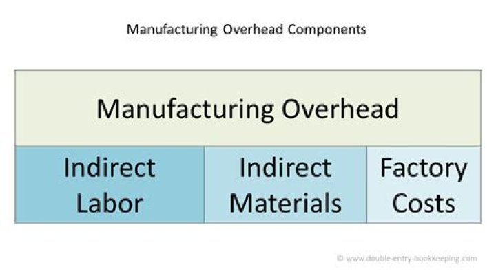 What are included in manufacturing overhead?