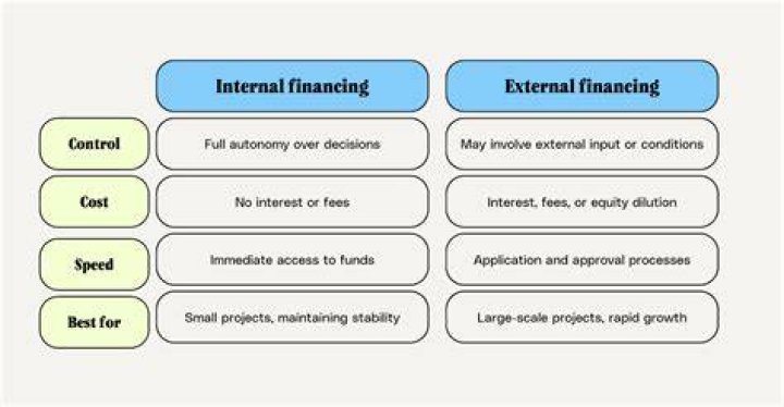 What are internal financing methods?