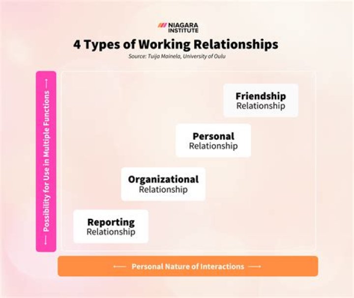 What are intra organizational relationships?