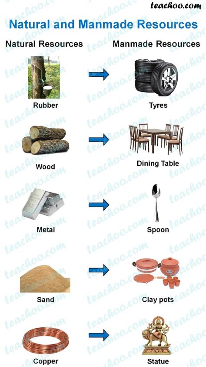 What are man made materials give two examples?