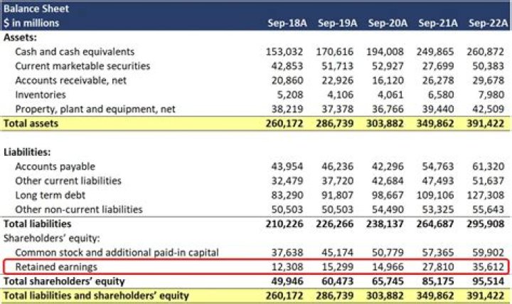 What are reserves on the balance sheet?