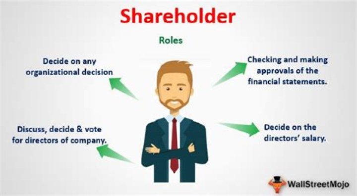 What are shareholders called?