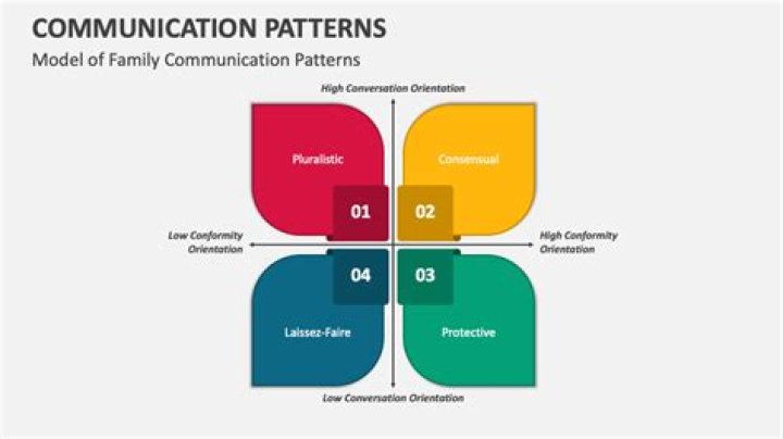 What are some communication patterns?