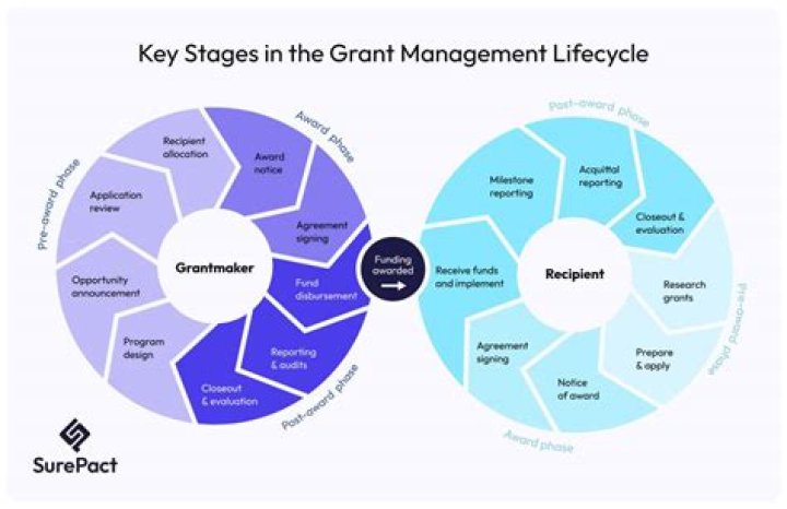 What are some easy grants to get?