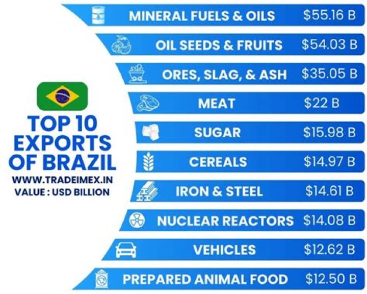 What are some exports in Venezuela?