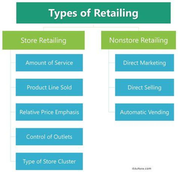 What are some of the forms of nonstore retailing?
