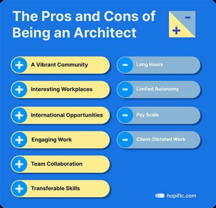 What are some rewards of being an architect?