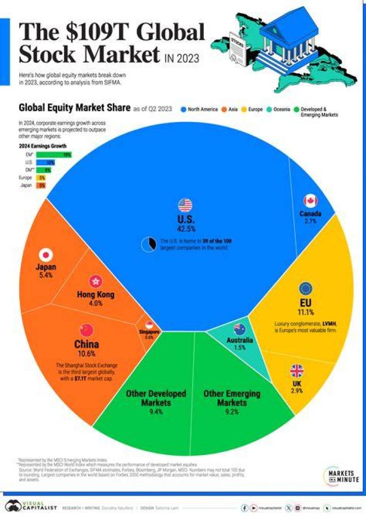 What are some strategies to compete in global markets?