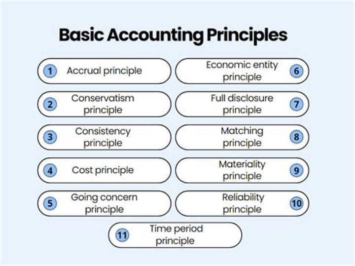 What are the 2 most important accounting principles?