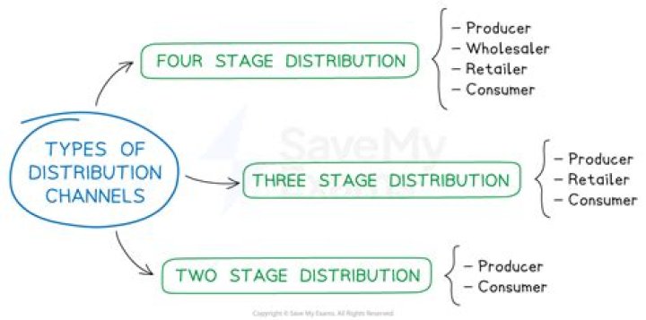 What are the 2 types of distribution channels?