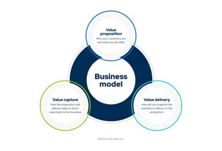 What are the 3 business model?