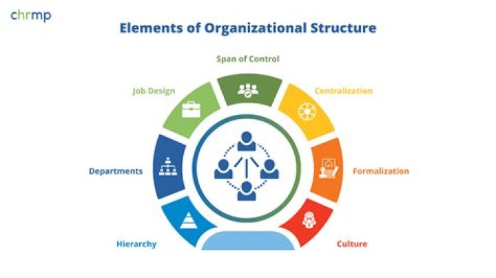 What are the 3 core dimensions of organizational structure?