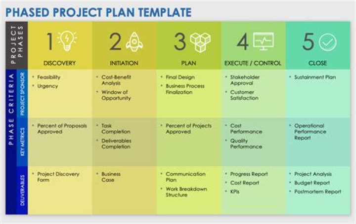 What are the 3 phases of intermediate planning?