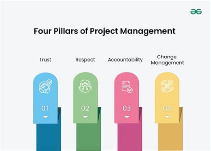 What are the 3 pillars of managerial accounting?
