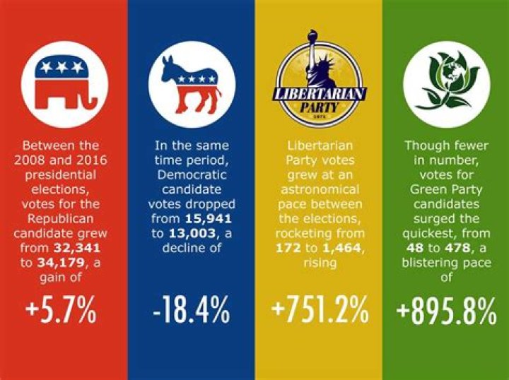 What are the 3 political parties?
