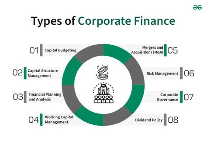 What are the 3 types of business finance?