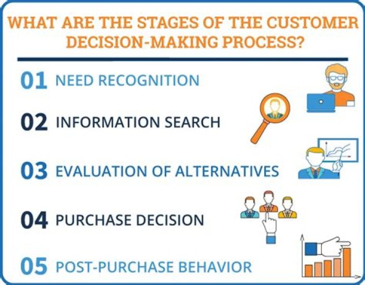 What are the 3 types of customer decision making?
