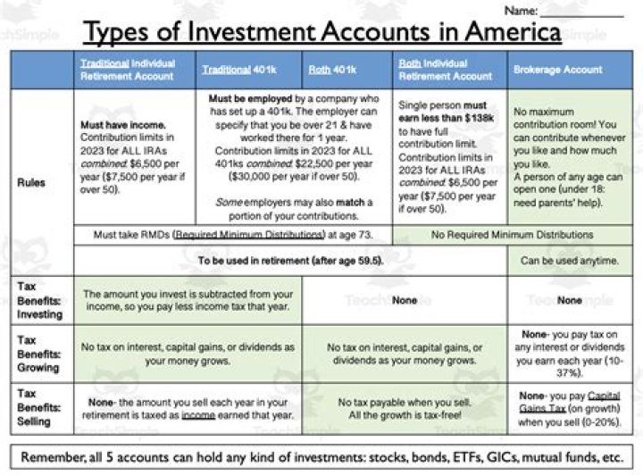 What are the 3 types of investment accounts?